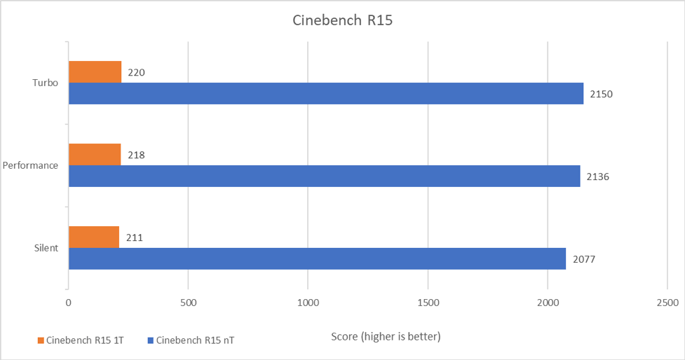 Cinebench R15 ROG Zephyrus Duo 16