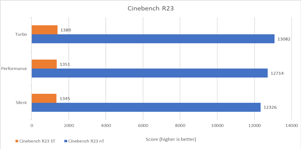 Cinebench R23 ROG Zephyrus Duo 16